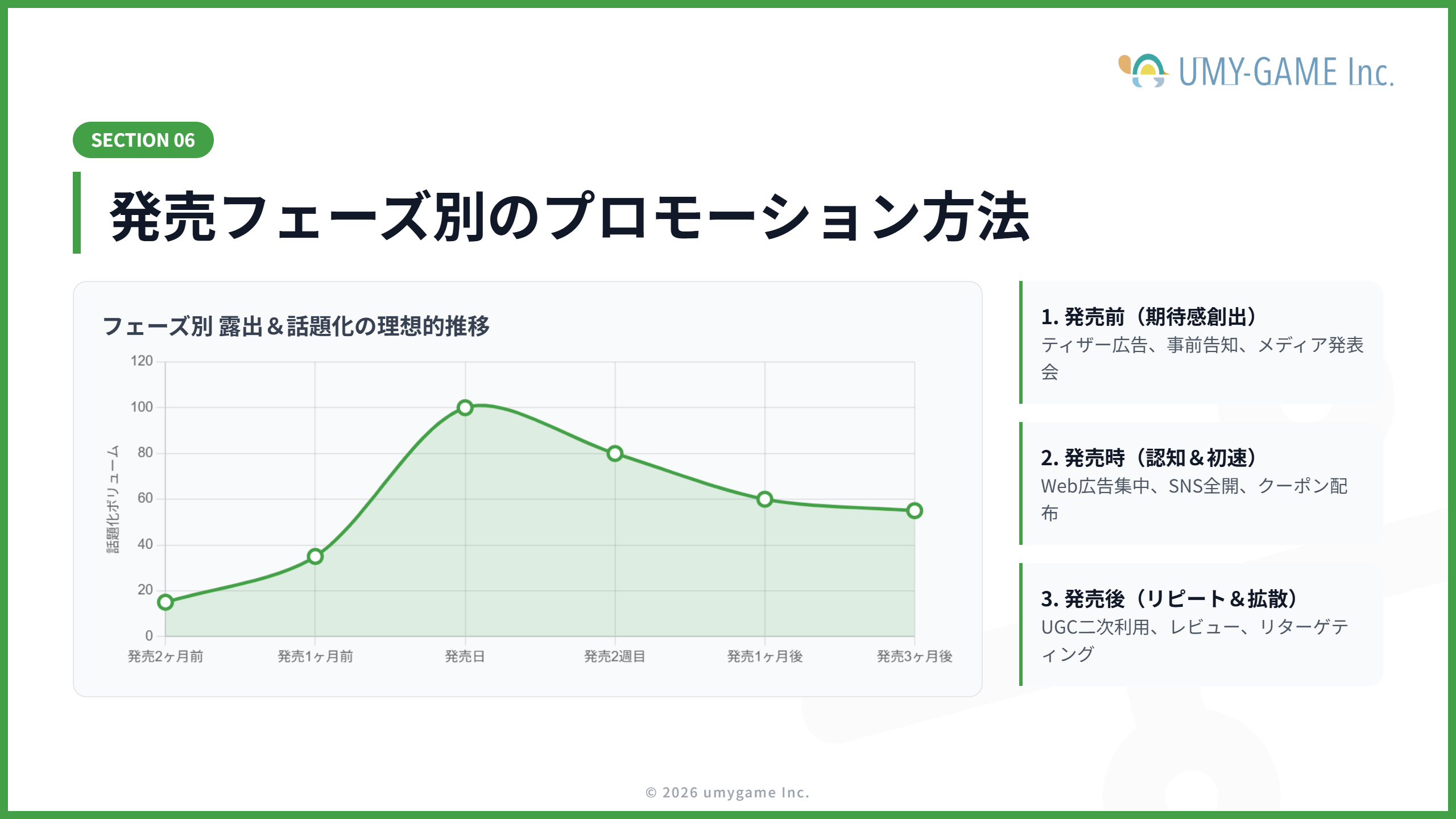  発売フェーズ別のプロモーション方法