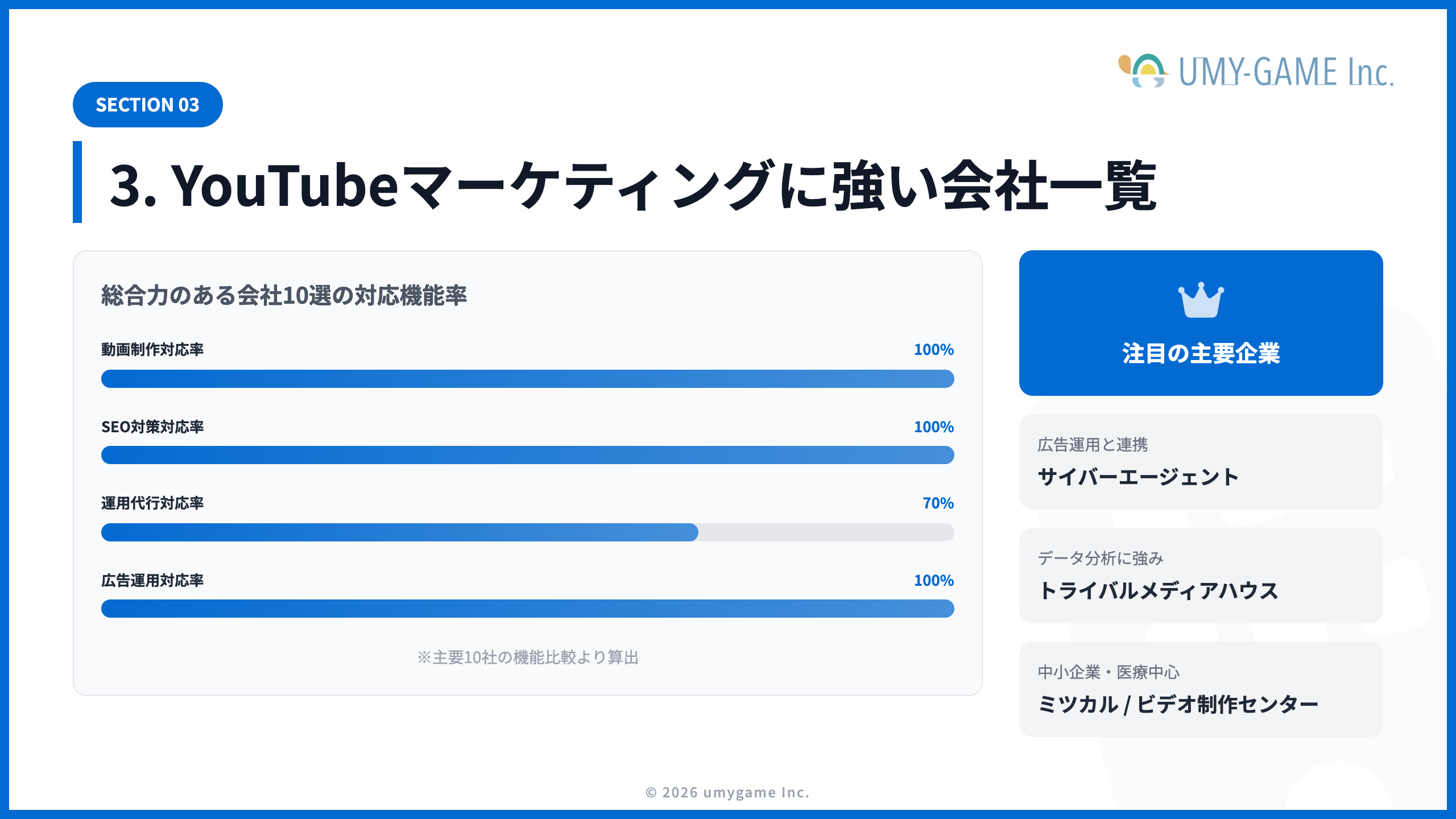 3. YouTubeマーケティングに強い会社一覧