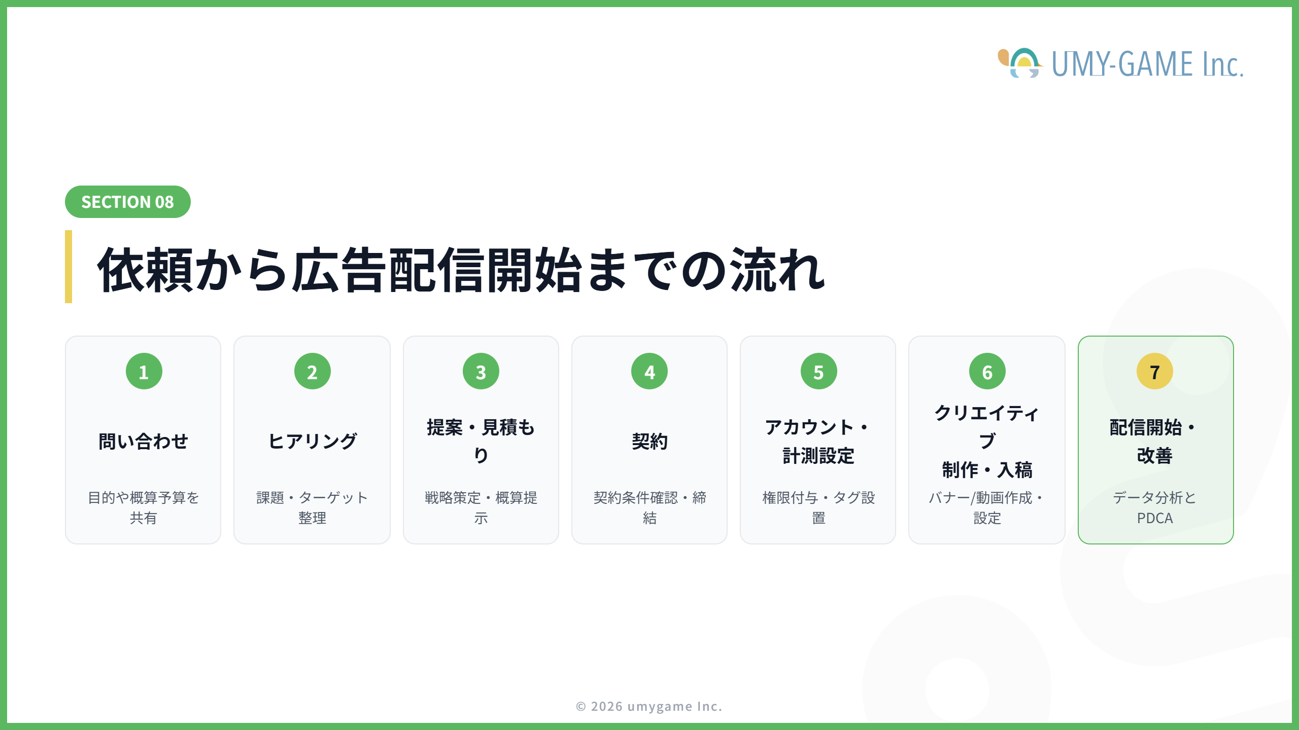 依頼から広告配信開始までの流れ