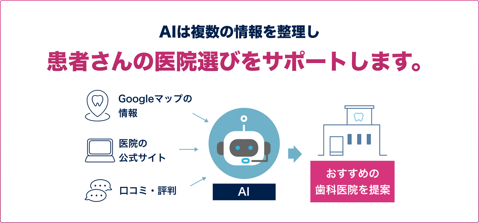 Googleマップの情報・医院の公式サイト・口コミ評判をAIが整理し、おすすめの歯科医院を提案する流れ図