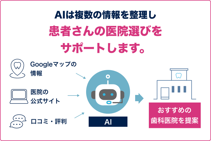 Googleマップの情報・医院の公式サイト・口コミ評判をAIが整理し、おすすめの歯科医院を提案する流れ図
