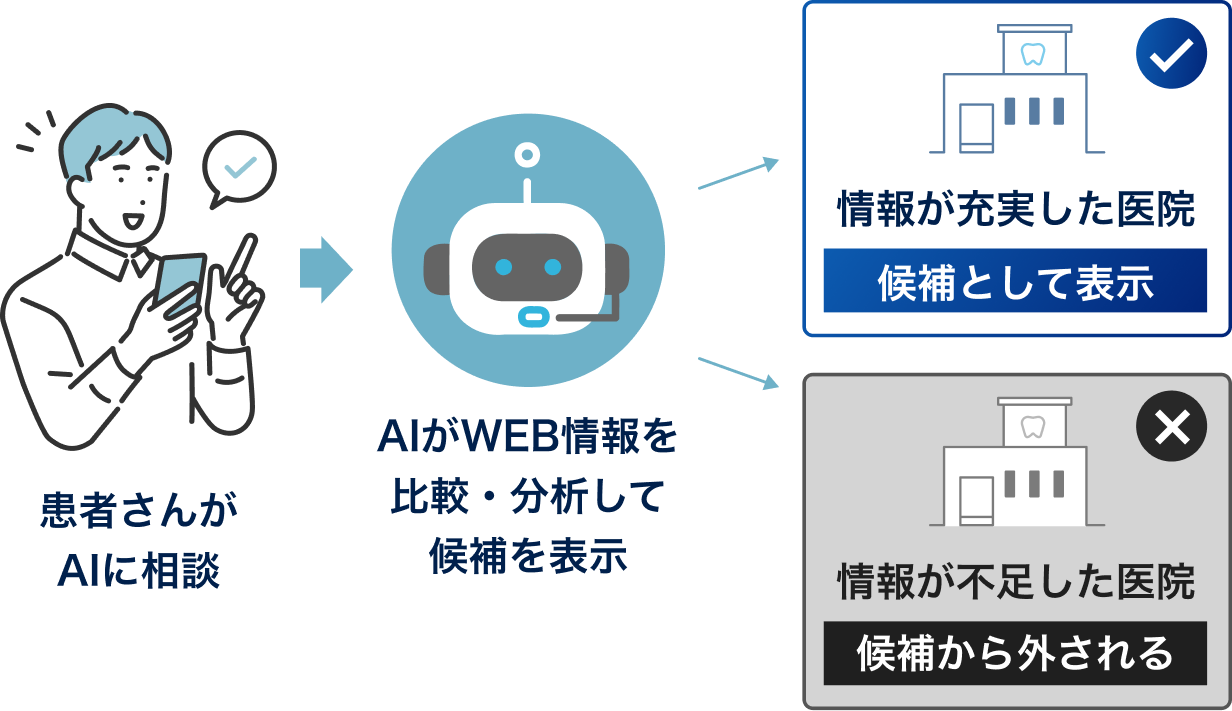 患者さんがAIに相談すると、情報が充実した医院は候補として表示され、情報が不足した医院は候補から外されることを示す比較図