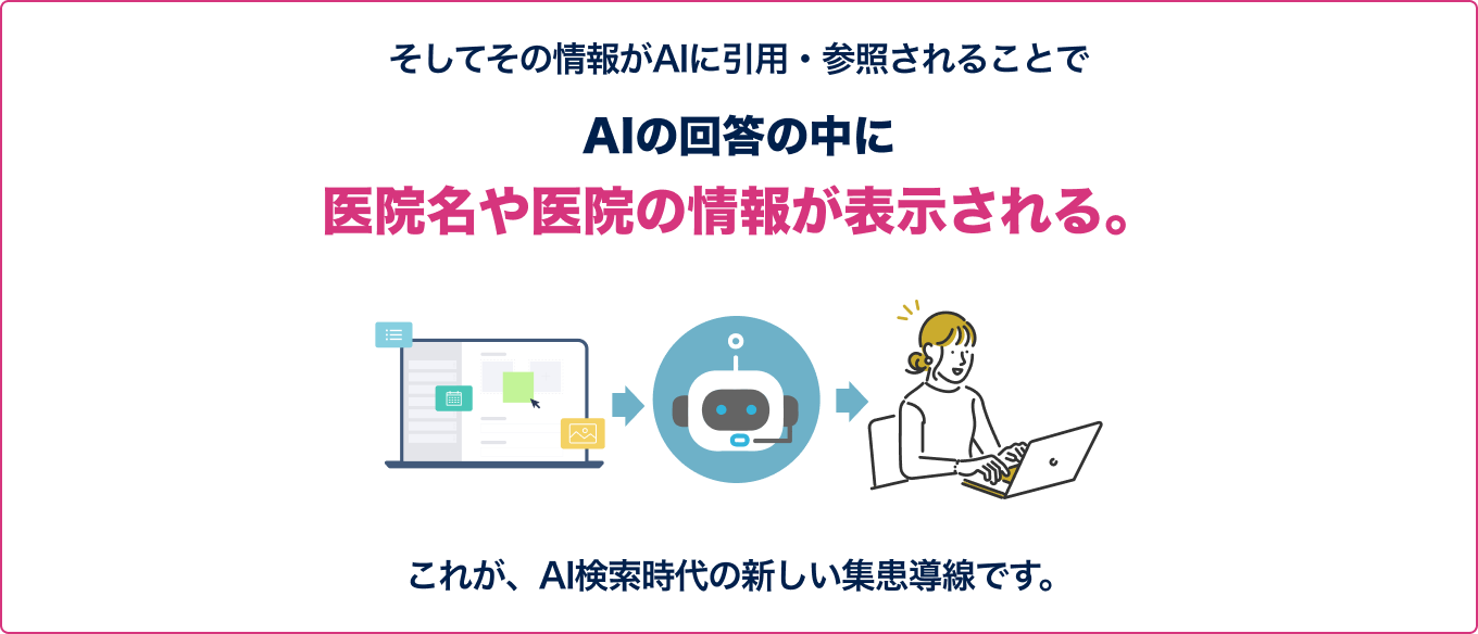 そしてその情報がAIに引用・参照されることでAIの回答の中に医院名や医院の情報が表示される。これがAI検索時代の新しい集患導線です。
