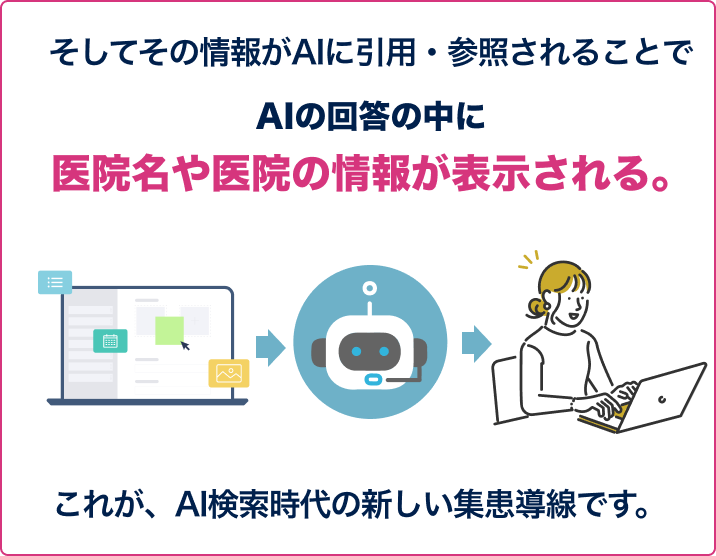 そしてその情報がAIに引用・参照されることでAIの回答の中に医院名や医院の情報が表示される。これがAI検索時代の新しい集患導線です。