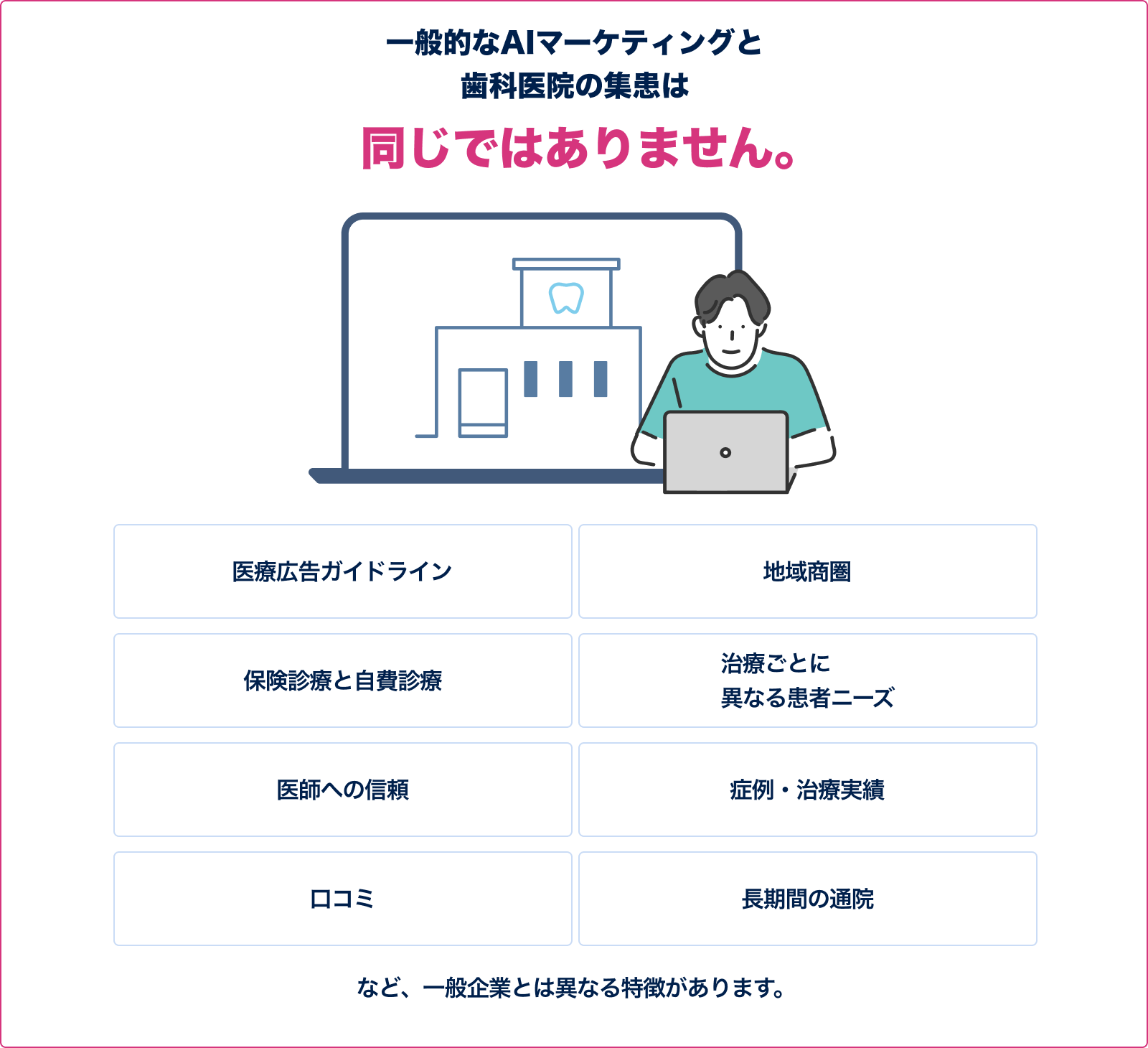 一般的なAIマーケティングと歯科医院の集患は同じではありません。医療広告ガイドライン・地域商圏・保険診療と自費診療・治療ごとに異なる患者ニーズ・医師への信頼・症例治療実績・口コミ・長期間の通院など、一般企業とは異なる特徴があります。