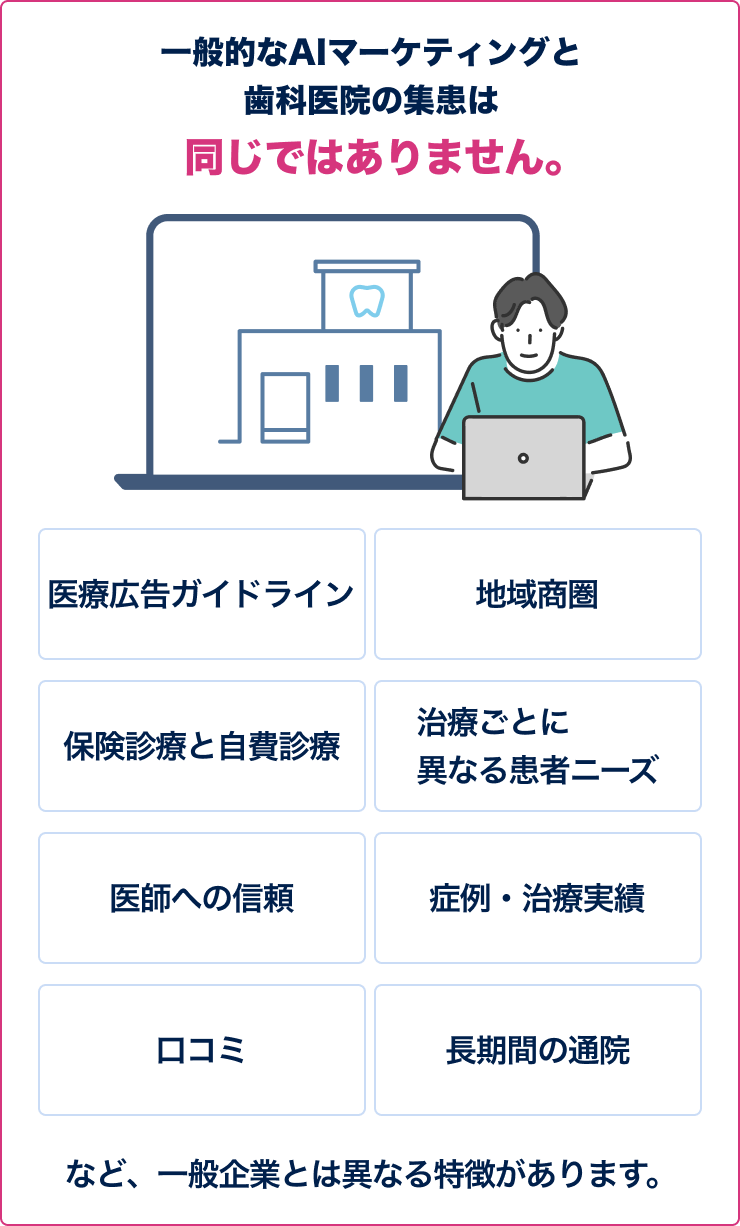 一般的なAIマーケティングと歯科医院の集患は同じではありません。医療広告ガイドライン・地域商圏・保険診療と自費診療・治療ごとに異なる患者ニーズ・医師への信頼・症例治療実績・口コミ・長期間の通院など、一般企業とは異なる特徴があります。