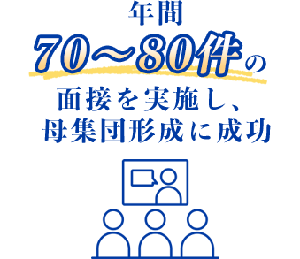 年間70〜80件の面接を実施し、母集団形成に成功