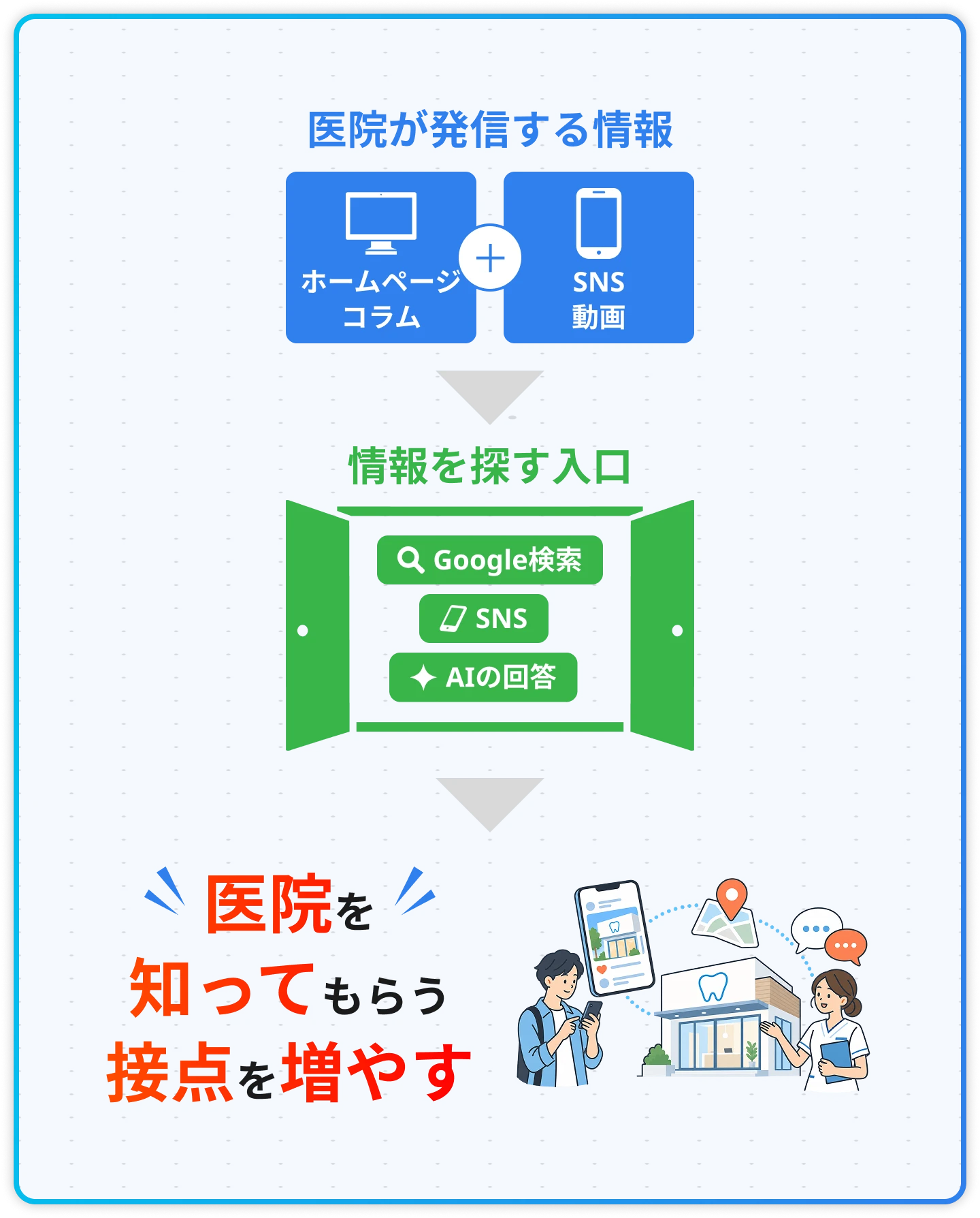 医院が発信する情報（ホームページ・コラム＋SNS・動画）が、情報を探す入口（Google検索・SNS・AIの回答）を通じて、医院を知ってもらう接点を増やす
