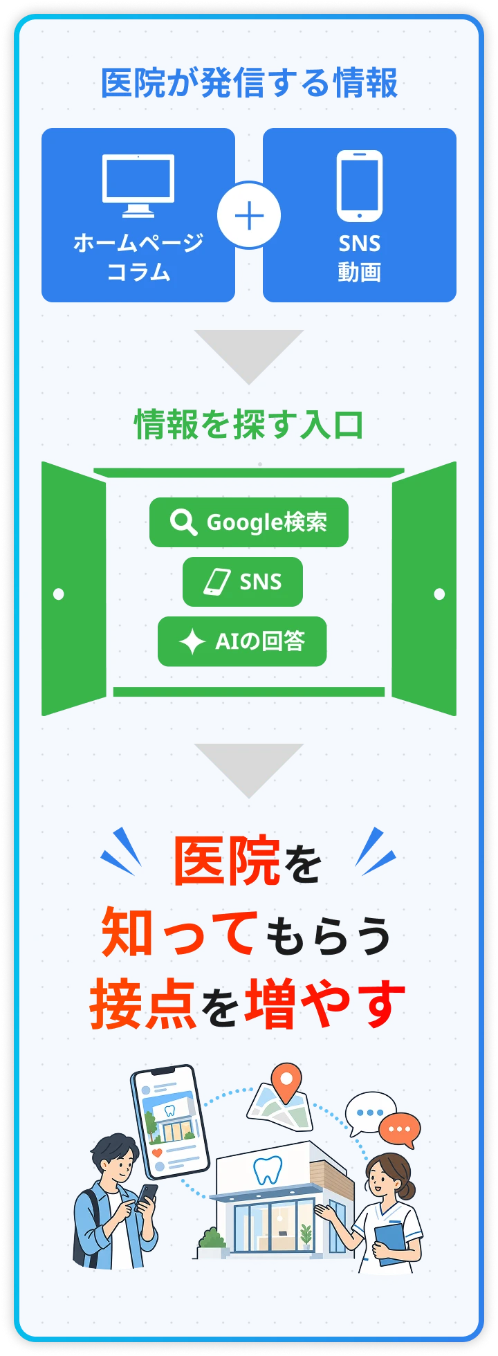 医院が発信する情報（ホームページ・コラム＋SNS・動画）が、情報を探す入口（Google検索・SNS・AIの回答）を通じて、医院を知ってもらう接点を増やす