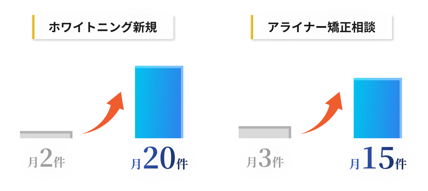 ホワイトニング新規 月2件から月20件、アライナー矯正相談 月3件から月15件