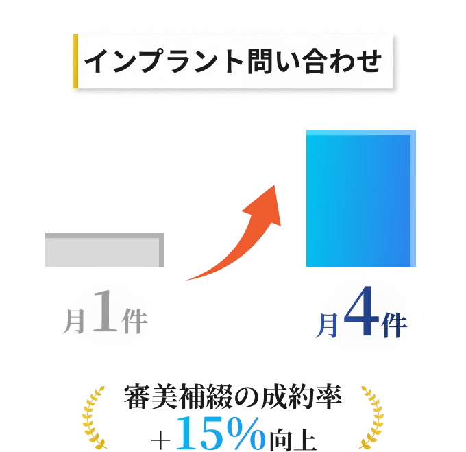 インプラント問い合わせ 月1件から月4件、審美補綴の成約率15%向上