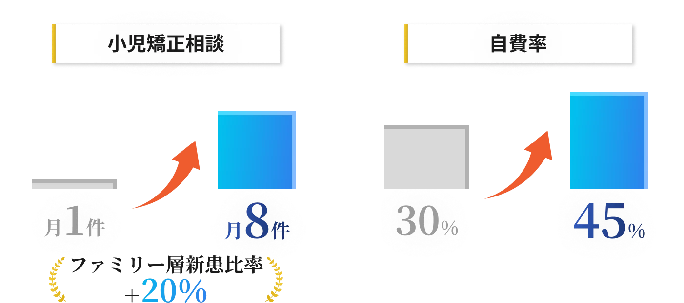 小児矯正相談 月1件から月8件、ファミリー層新患比率20%増、自費率 30%から45%