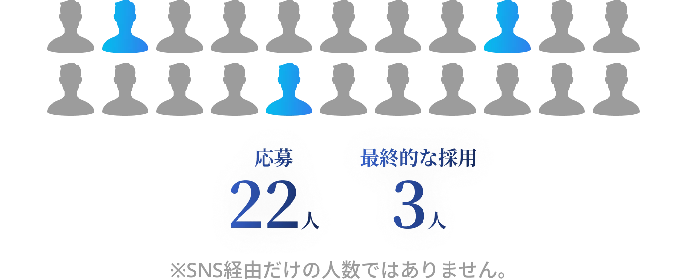 応募22人、最終的な採用3人（SNS経由だけの人数ではありません）