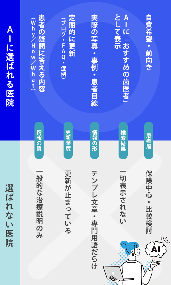 AIに選ばれる医院と